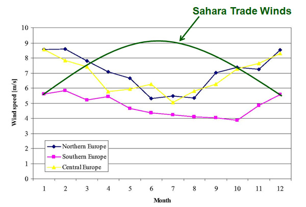 EU North Africa Seasonal trends in Reanalysis wind speed